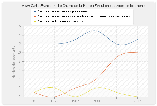 Le Champ-de-la-Pierre : Evolution des types de logements